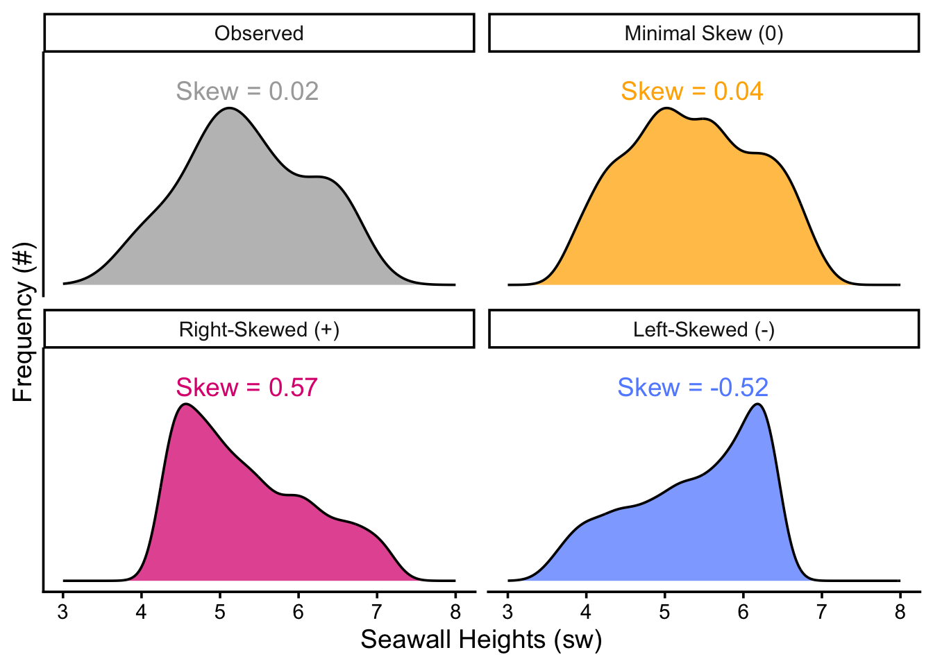 Observed vs. Minimal (0), Right-Skewed (+), and Left-Skewed (−) distributions