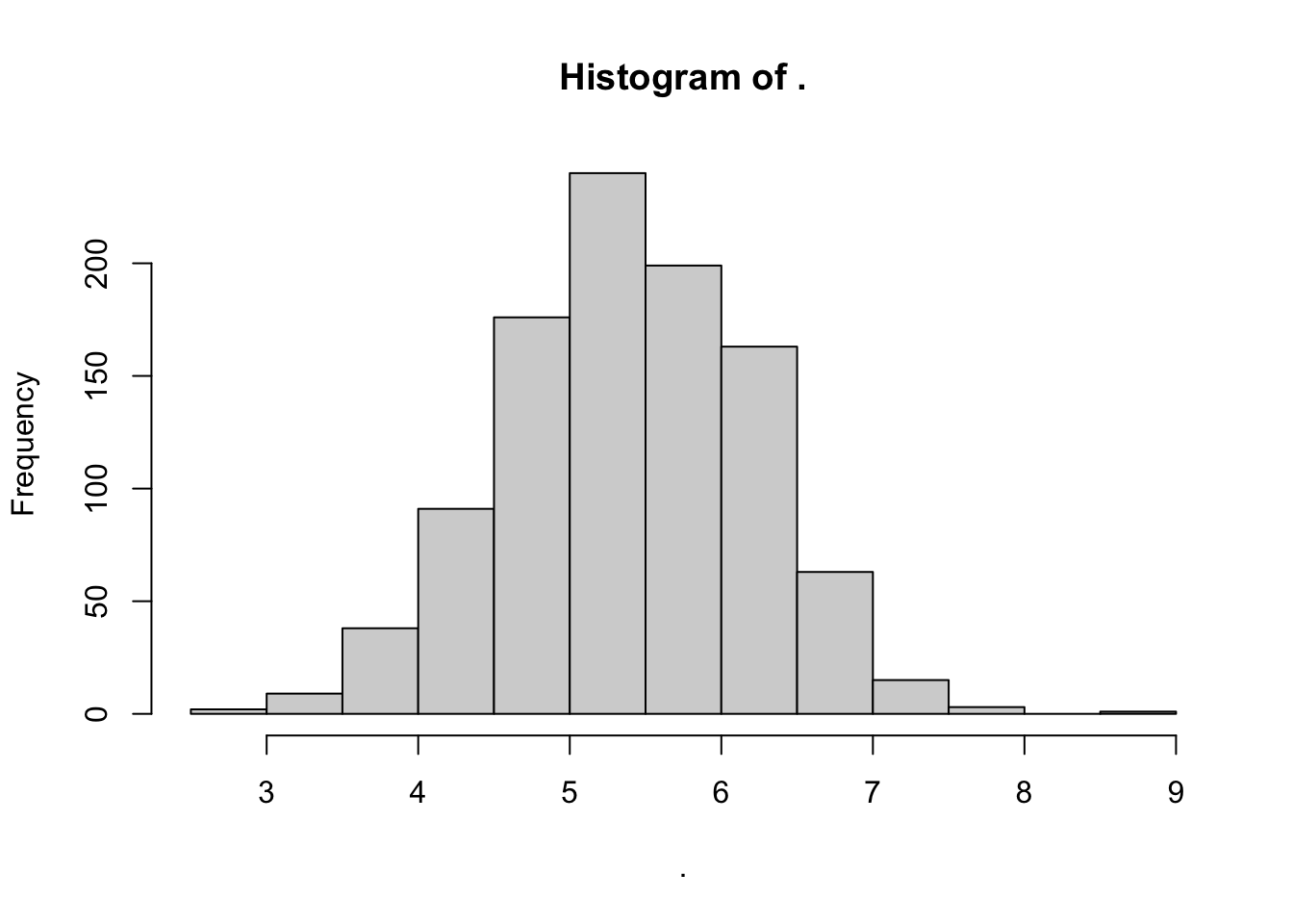 Histogram of a simulated Normal distribution