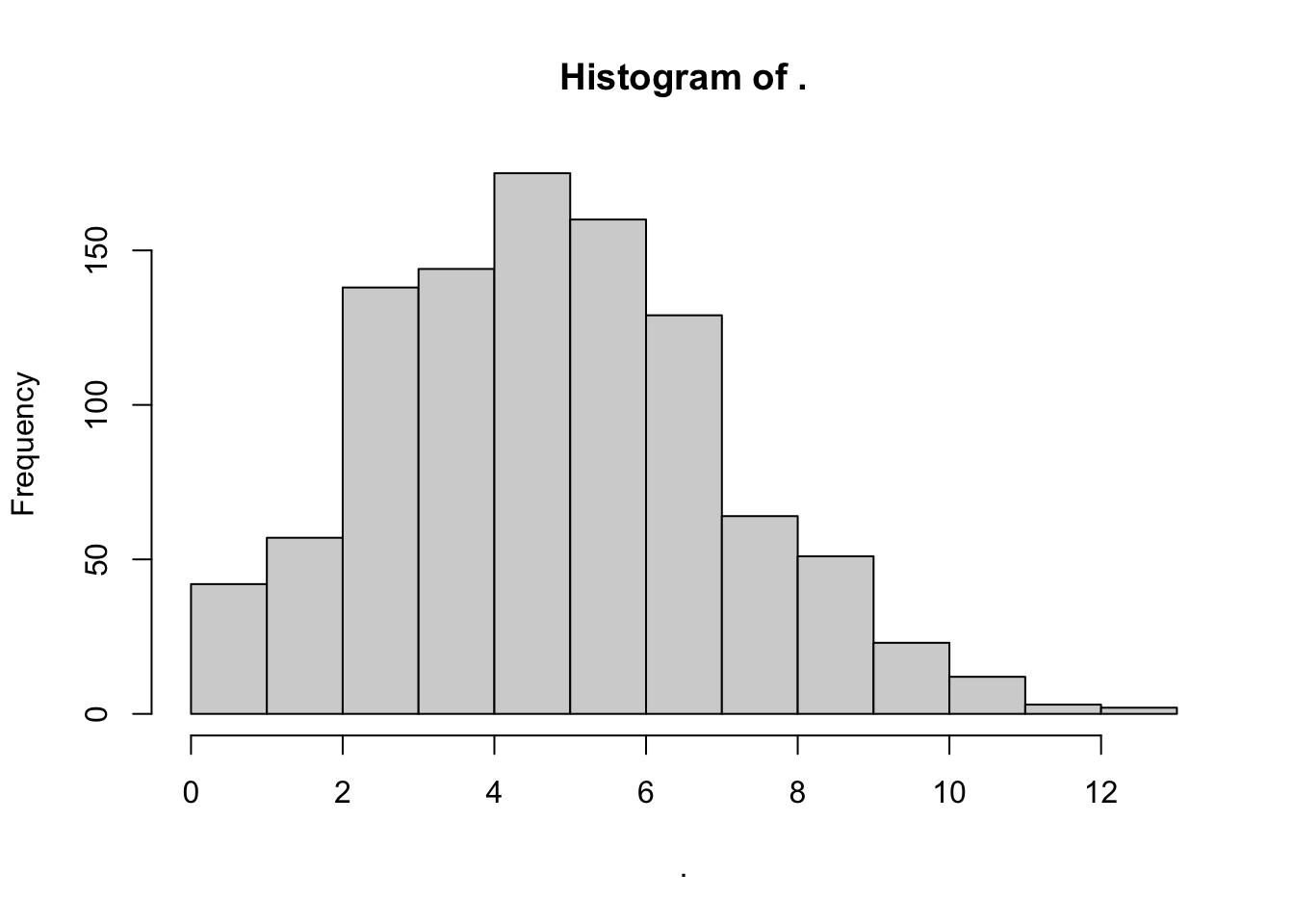 Histogram of a simulated Poisson distribution