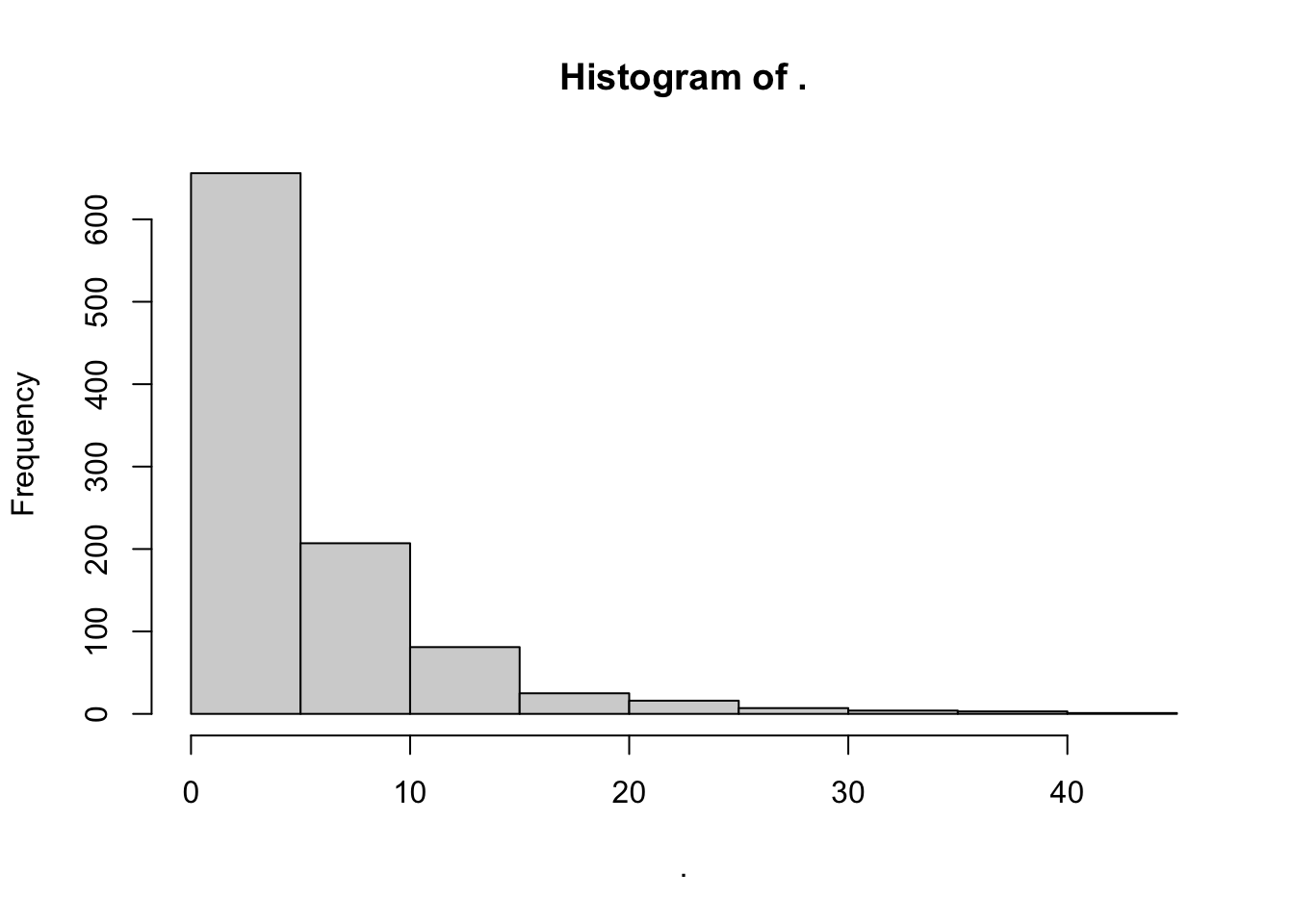 Histogram of a simulated Exponential distribution