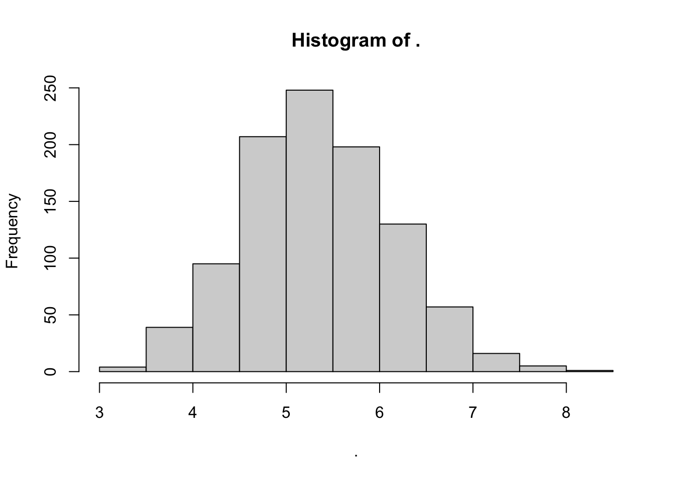 Histogram of a simulated Gamma distribution
