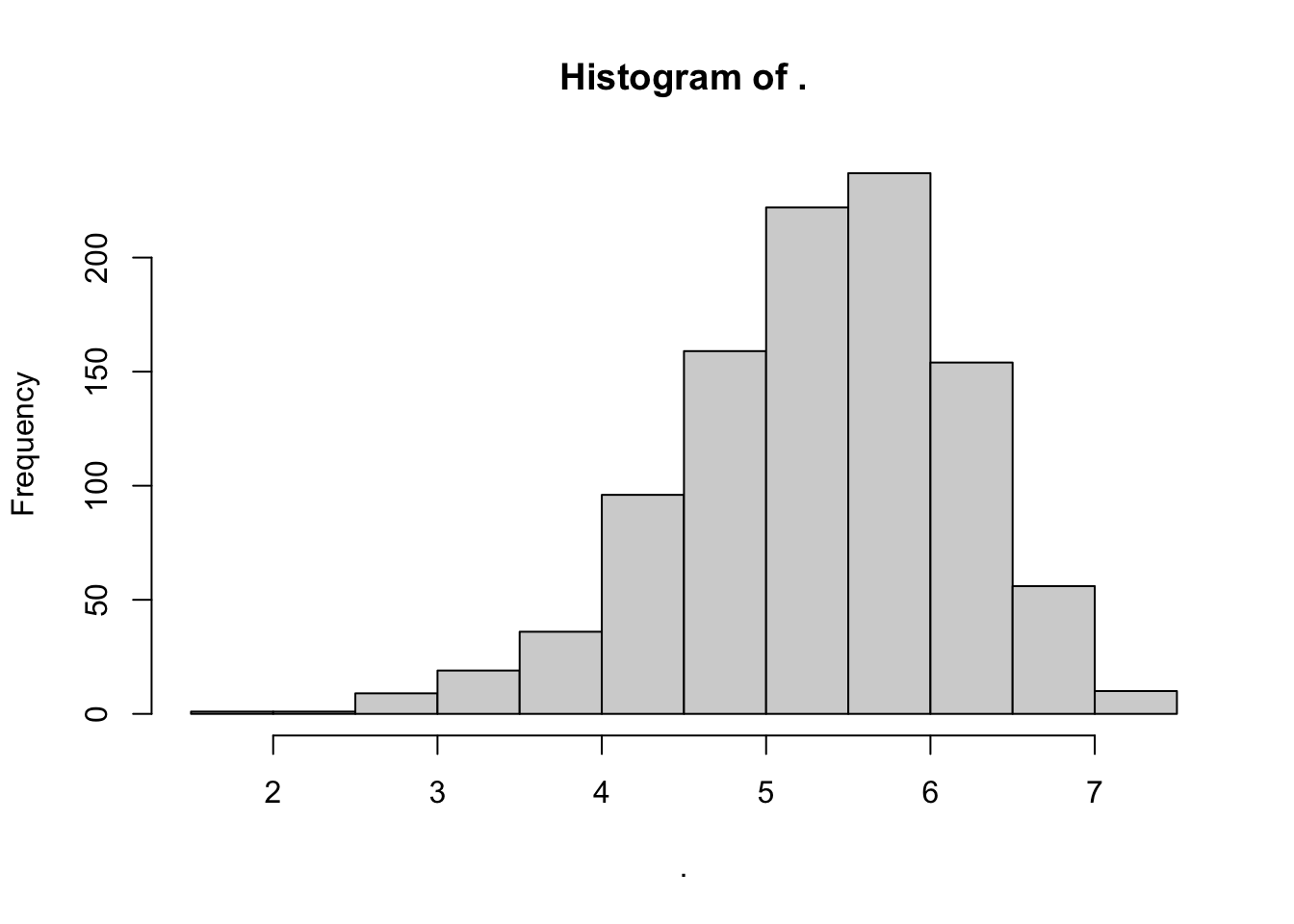 Histogram of a simulated Weibull distribution