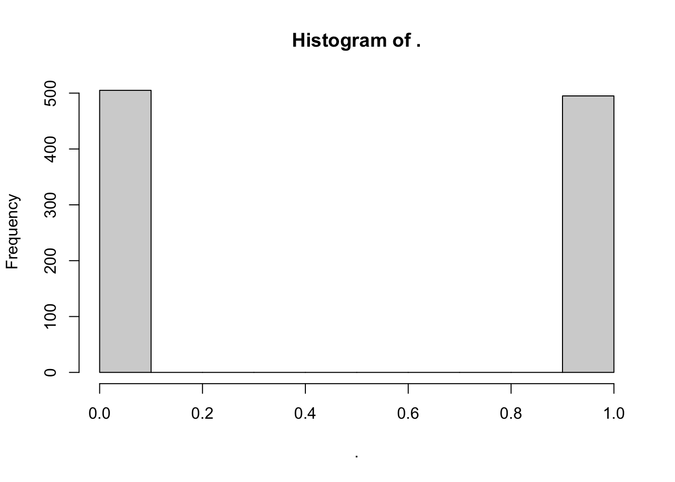 Histogram of a simulated Binomial distribution