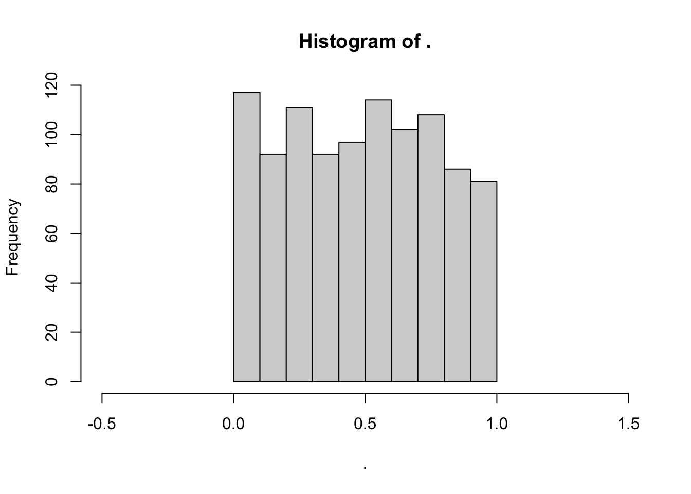 Histogram of a simulated Uniform distribution