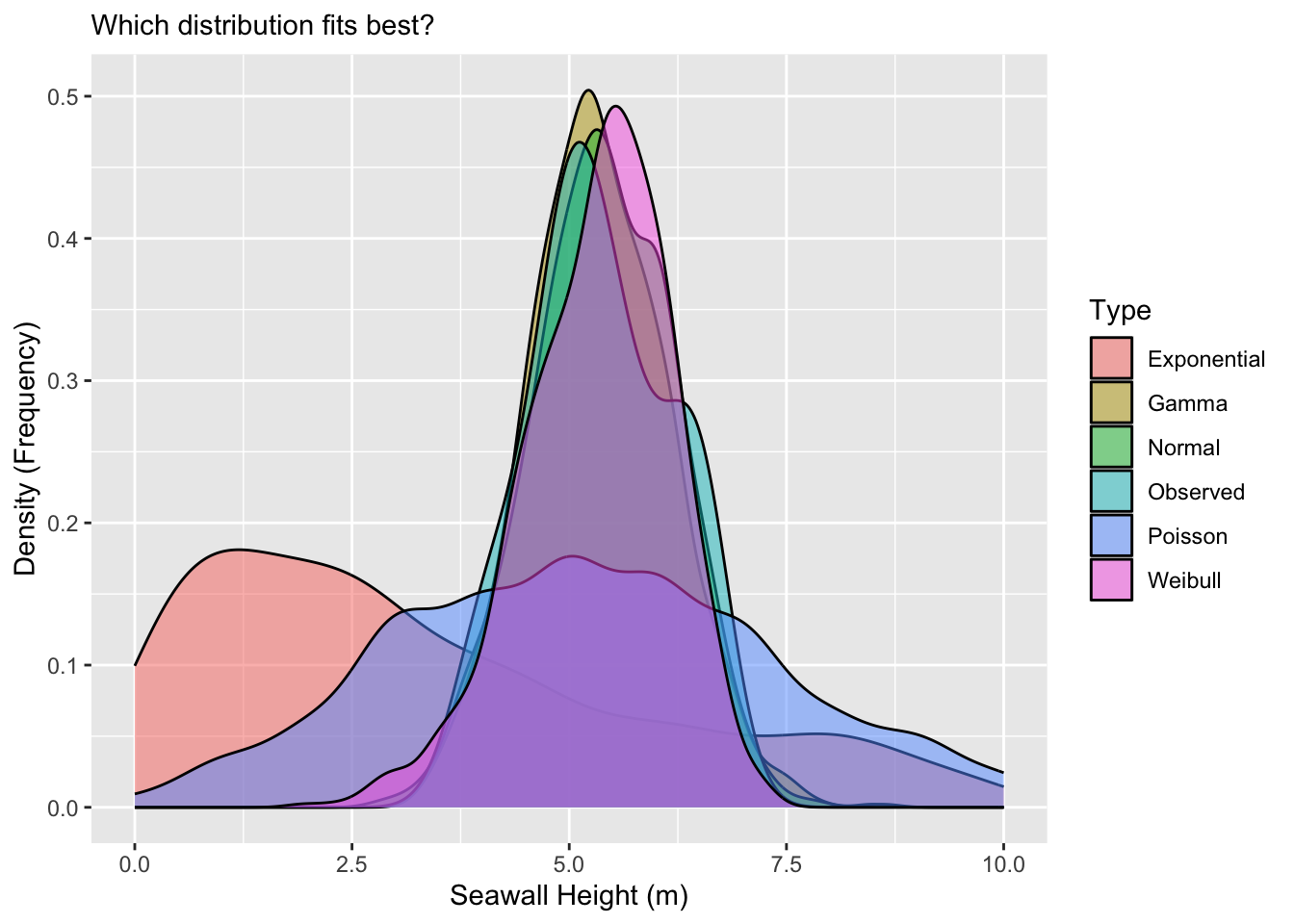 Density comparison narrowed to x between 0 and 10