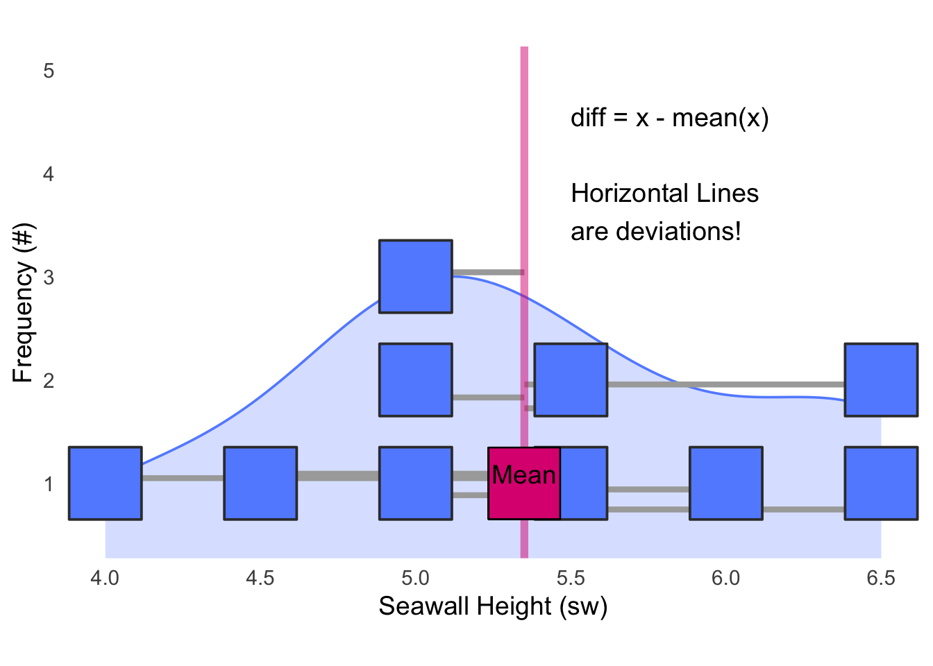 Deviations from the mean: diff = x - mean(x); horizontal lines are the deviations