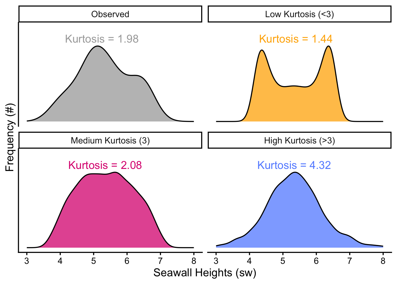 Low (below 3), Medium (3), and High (above 3) Kurtosis distributions