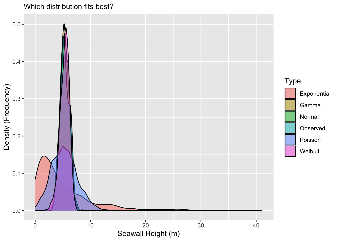 Density plot comparing the observed distribution against Normal, Poisson, Gamma, Exponential, and Weibull