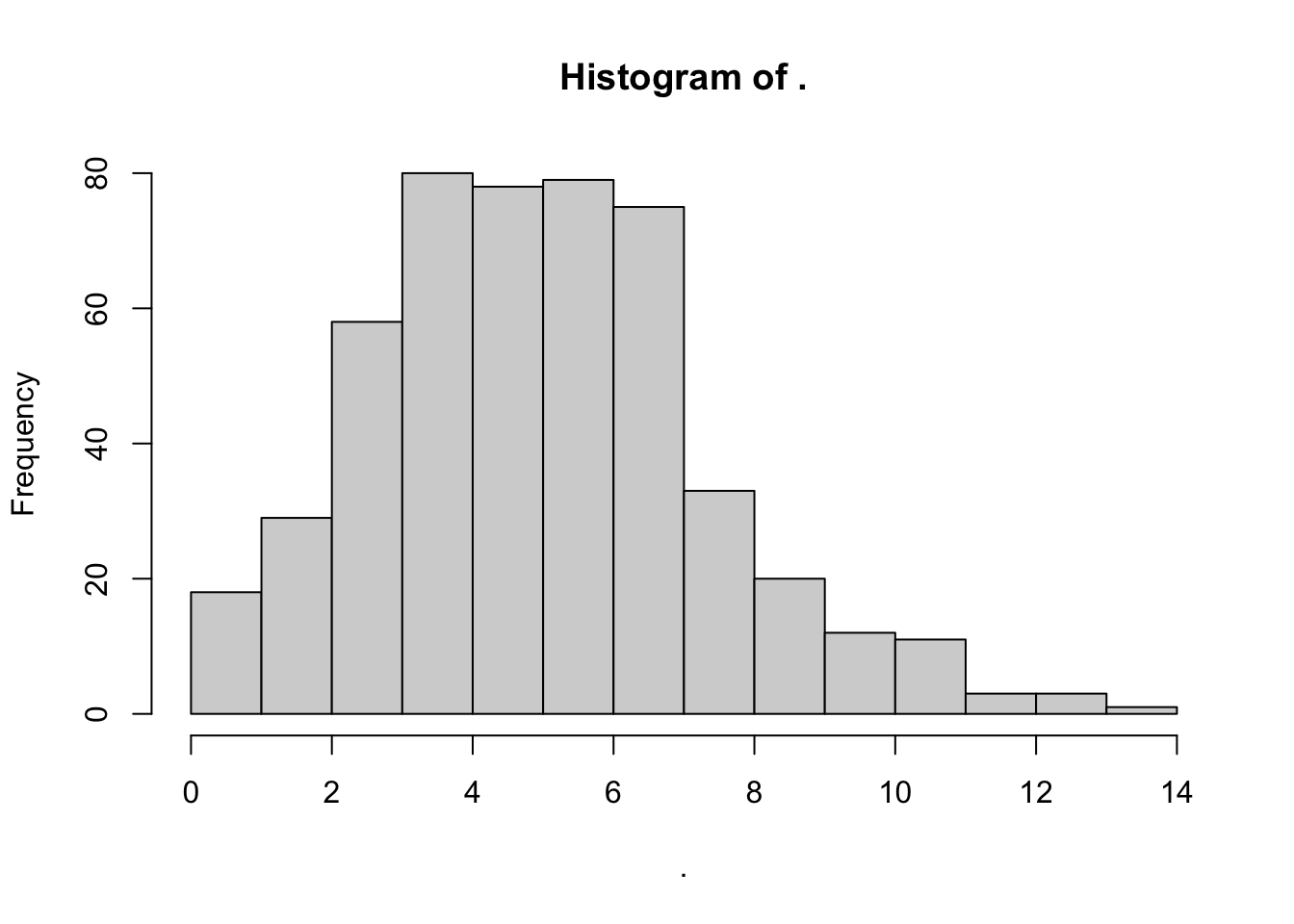 Histogram of 500 simulated visits drawn from a Poisson distribution with lambda = 5.5
