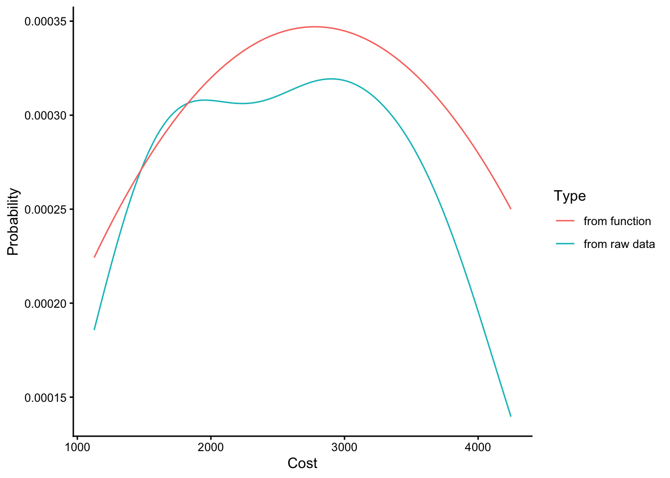 Line plot comparing the observed probability density (from raw data) to the fitted polynomial pdf() (from function)