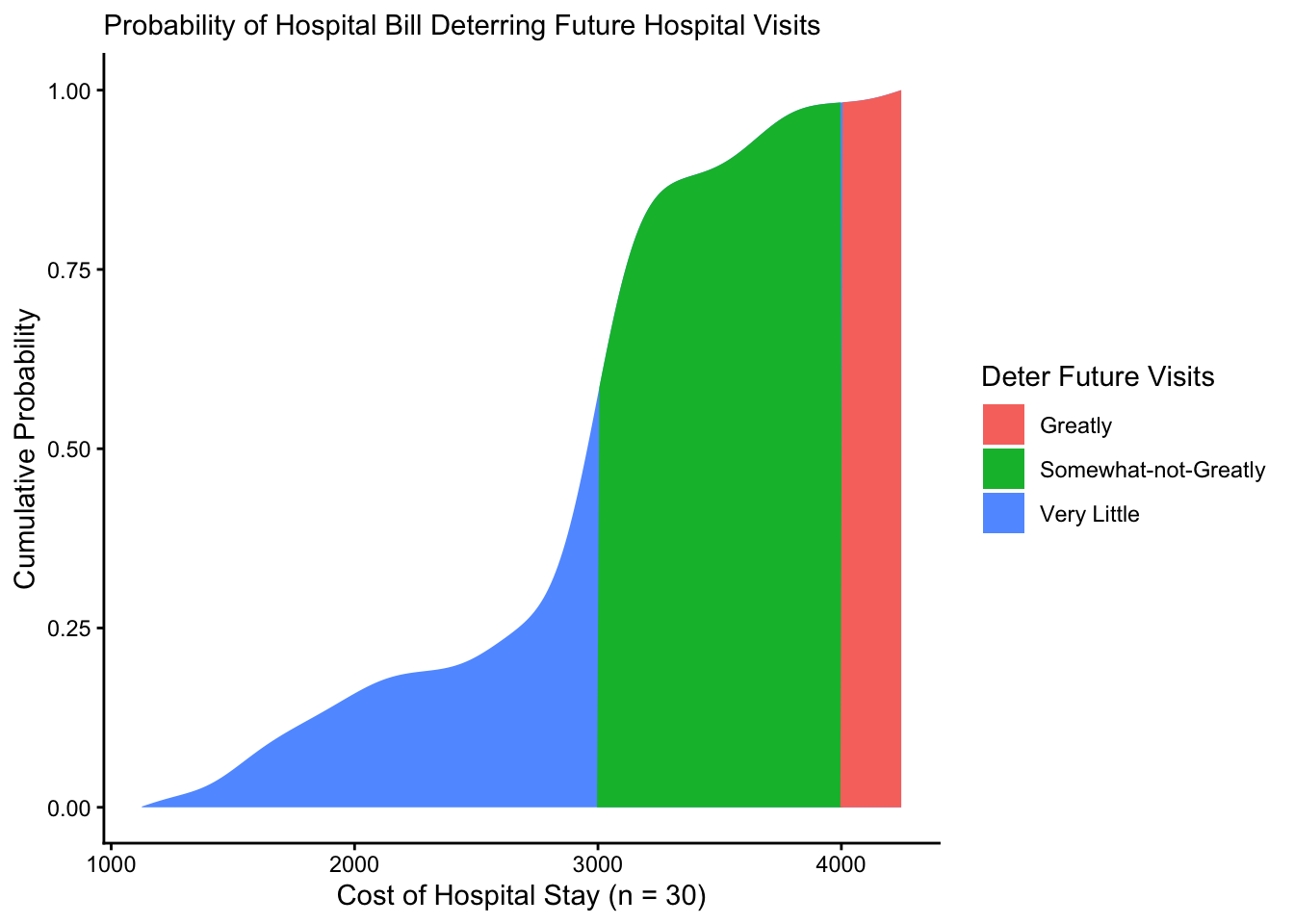 Area plot of cumulative probability that a hospital bill deters future visits: Very Little, Somewhat-not-Greatly, Greatly