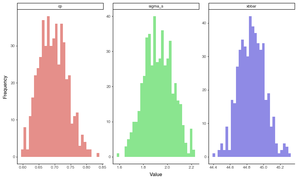 Histograms of the bootstrapped sampling distributions for the grand mean (xbbar), within-subgroup standard deviation (sigma_s), and the Cp statistic