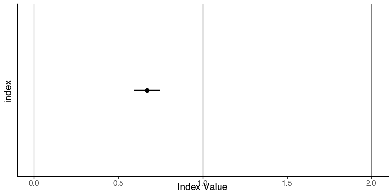 Cp estimate and its 95% confidence interval plotted against benchmark reference lines at 0, 1, and 2
