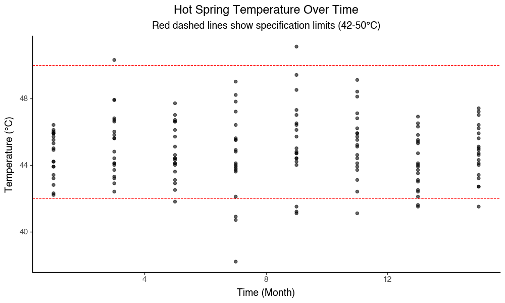 Hot spring temperature measurements over time, with red dashed lines at 42°C and 50°C marking the Extra Hot Springs specification limits