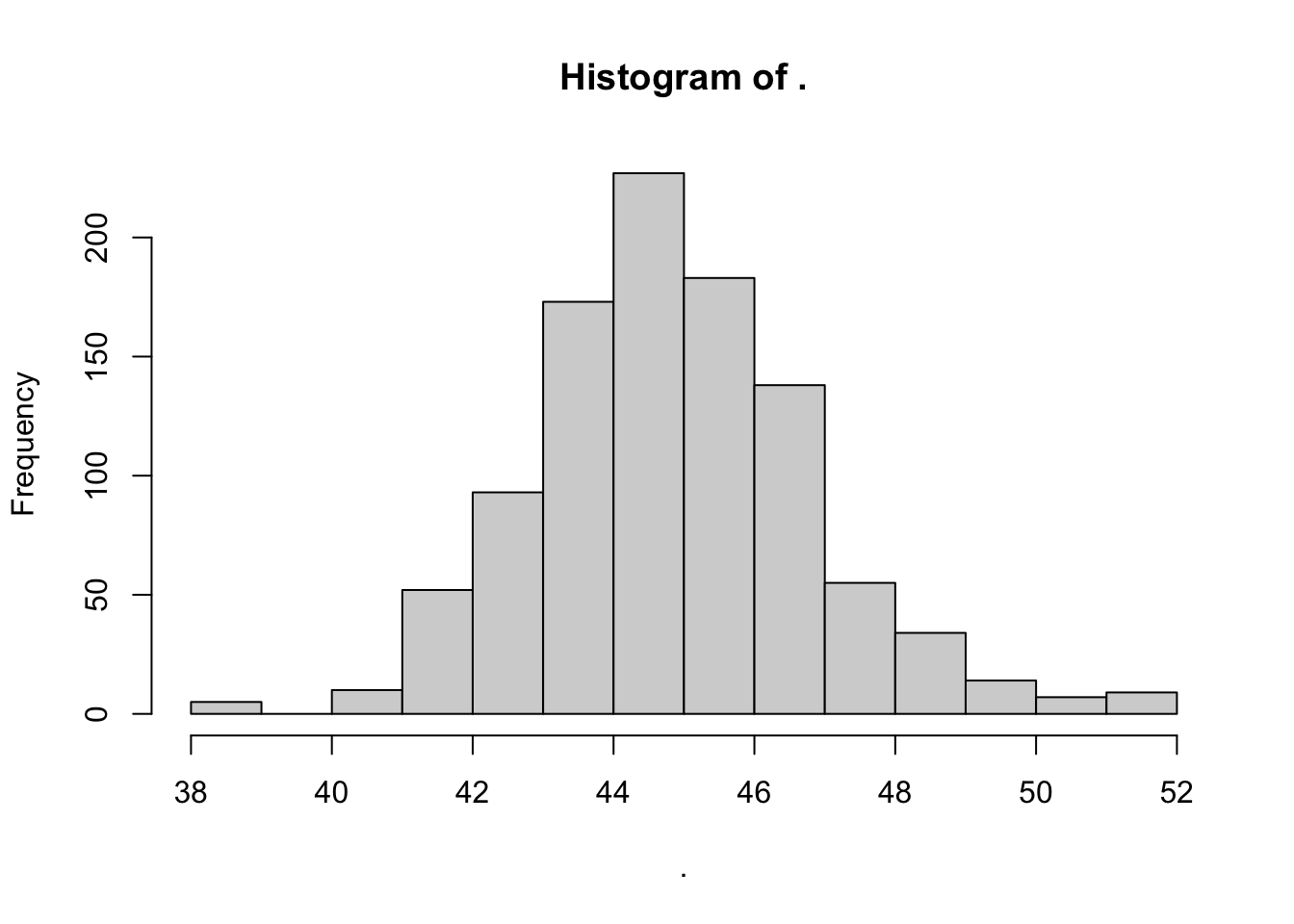 Histogram of 1000 bootstrapped resample means of temp, approximating the sampling distribution of the mean