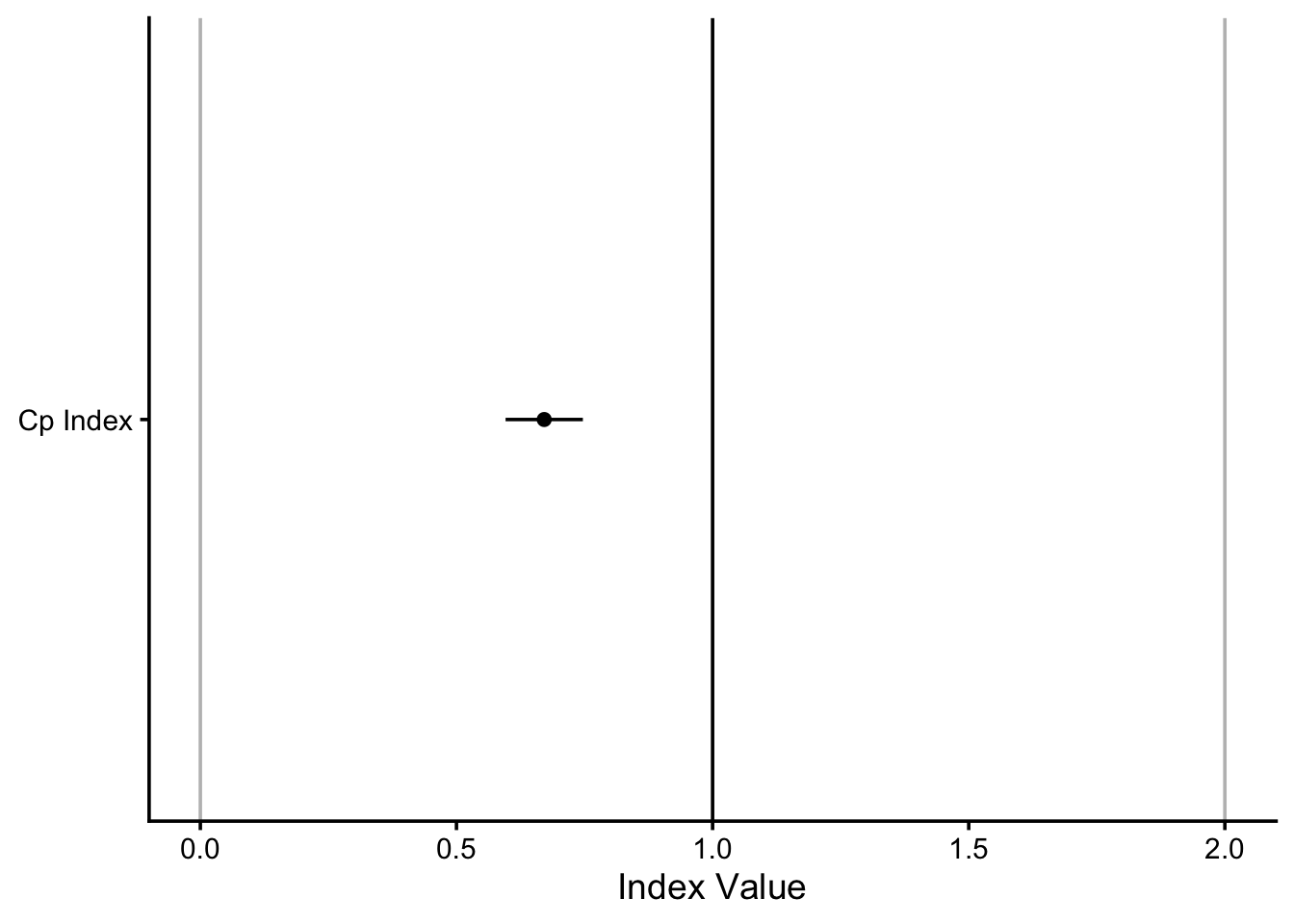 Cp index estimate with its 95% confidence interval error bar, plotted against reference lines at 0, 1, and 2