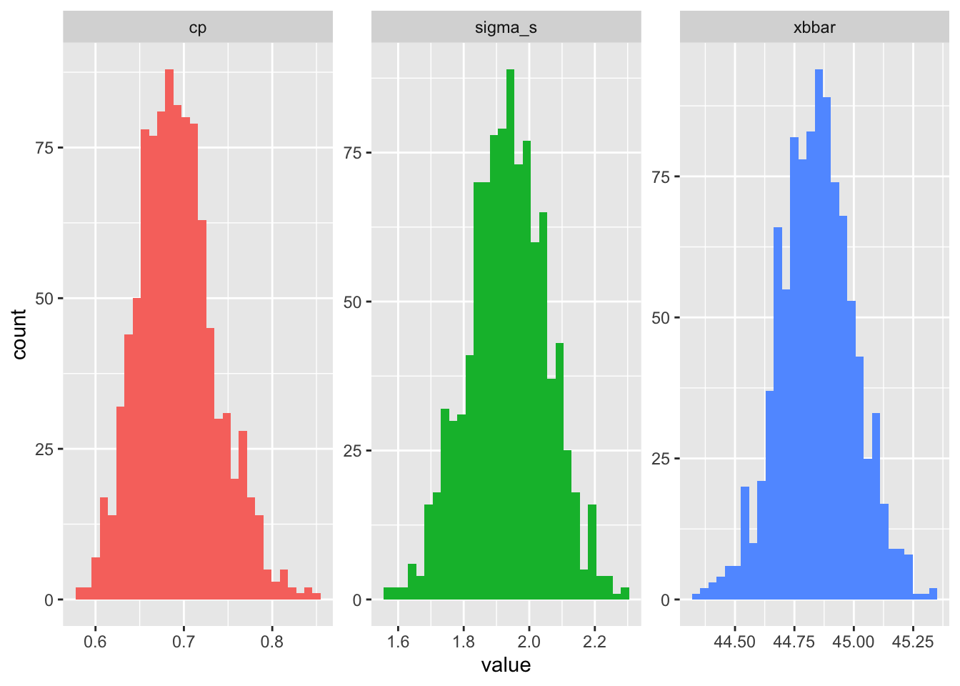 Three faceted histograms on free scales showing the bootstrapped sampling distributions of xbbar, sigma_s, and cp