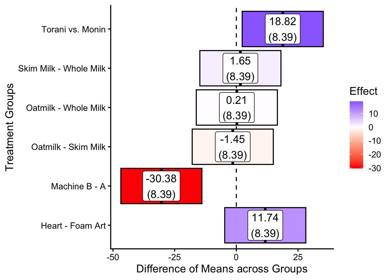 Bar chart of differences of means across treatment groups: Torani vs Monin 18.82, skim minus whole milk 1.65, oatmilk minus whole milk 0.21, oatmilk minus skim milk -1.45, machine B minus A -30.38, heart minus foam art 11.74, each with a pooled standard error of 8.39