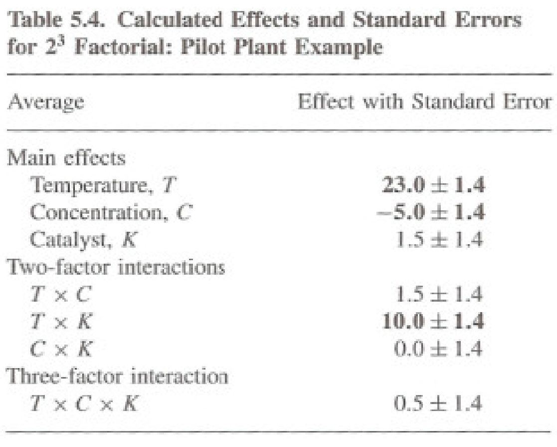Table 5.4: calculated effects and standard errors for the 2 to the 3 factorial pilot plant example — main effects of temperature 23.0, concentration -5.0 and catalyst 1.5, two-factor interactions T by C 1.5, T by K 10.0, C by K 0.0, and three-factor interaction T by C by K 0.5, each plus or minus 1.4