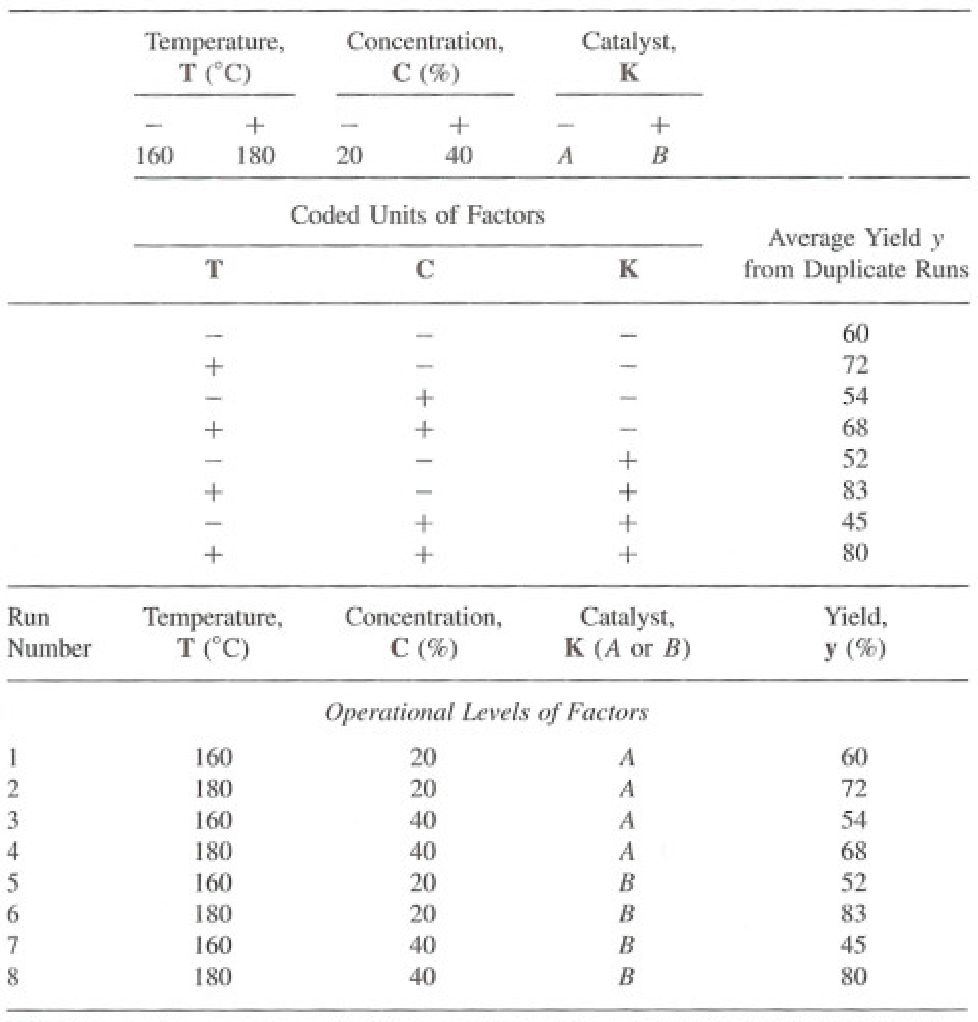 Pilot plant table: coded units of factors T, C and K with average yield y from duplicate runs, and the operational levels of factors for runs 1 to 8