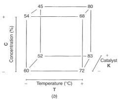 Factorial design cube of observed percent yields: 60, 72, 54 and 68 on the front face and 52, 83, 45 and 80 on the back, with axes for temperature T, concentration C and catalyst K