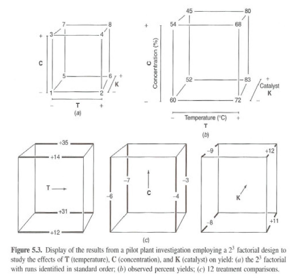 Figure 5.3: display of the results from a pilot plant investigation employing a 2 to the 3 factorial design to study the effects of T, C and K on yield — panel a the factorial with runs in standard order, panel b observed percent yields, panel c the twelve treatment comparisons