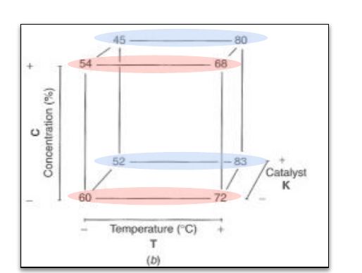 Factorial design cube with the 45-80 and 52-83 edges circled in blue and the 54-68 and 60-72 edges circled in pink, marking the temperature by concentration comparisons at each level of catalyst K
