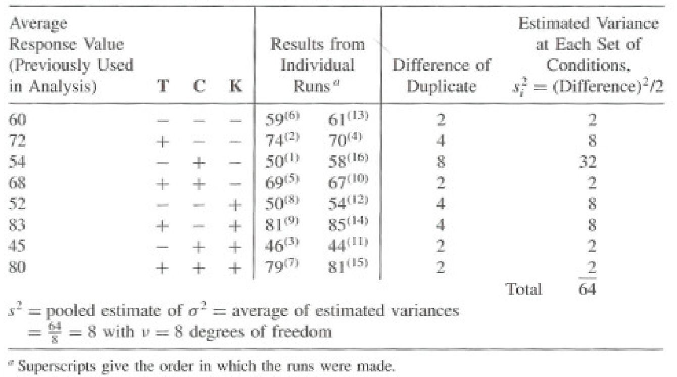 Table of average response values with the results from individual duplicate runs, the difference of duplicates, and the estimated variance at each set of conditions, totalling 64 with a pooled estimate s squared of 8 on 8 degrees of freedom