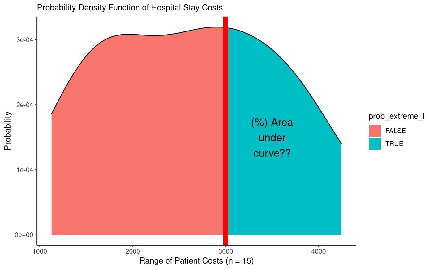 Probability density function of hospital stay costs, split at $3000 by a red line, the right tail labelled &lsquo;(%) Area under curve??&rsquo;