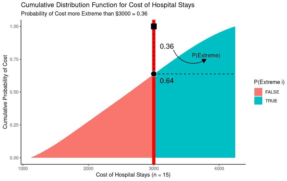 Cumulative distribution function for cost of hospital stays, rising to 1.00, annotated 0.36 above and 0.64 below a red line at $3000, with P(Extreme) marked