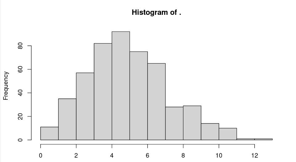 Histogram of simulated visits, peaking near 5 and tailing off past 10