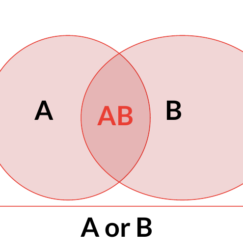 Two overlapping pink circles labelled A and B, their intersection labelled AB, with a bracket beneath labelled &lsquo;A or B&rsquo;
