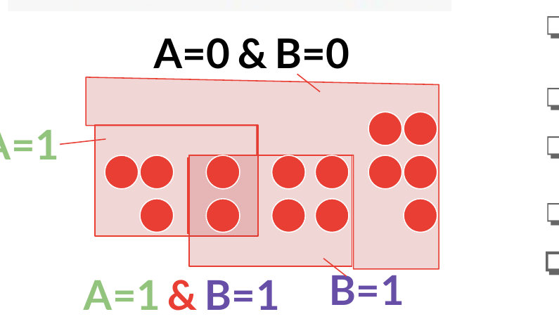 Overlapping outlined regions of red dots: the whole set labelled A=0 & B=0, a left box labelled A=1, a right box labelled B=1, and their overlap labelled A=1 & B=1