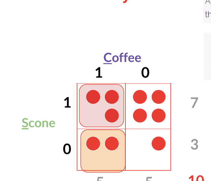 A two-by-two grid of red dots cross-tabulating Scone (1, 0) against Coffee (1, 0), with margins 7, 3, 5, 5 and a total of 10