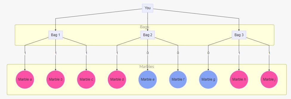 A probability tree branching from one node into three bags, each into several marbles