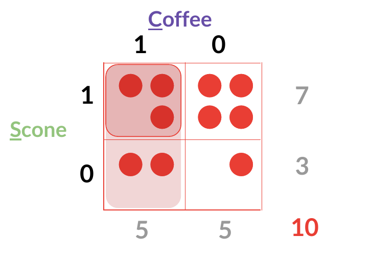 Two-by-two grid of red dots cross-tabulating Scone against Coffee, with the Coffee=1 column shaded, margins 7, 3, 5, 5 and a total of 10