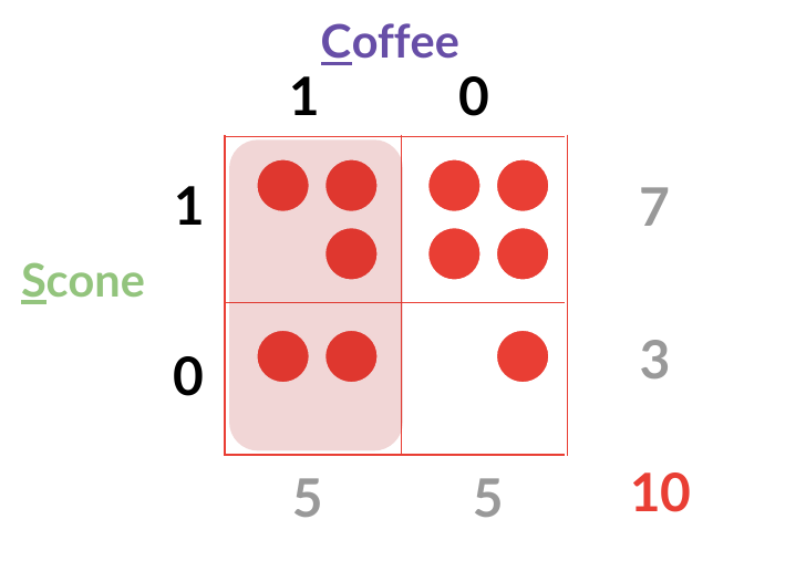 The same Scone-by-Coffee dot grid with the Coffee=1 column shaded a flat pink