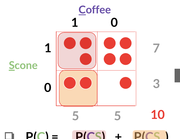 Scone-by-Coffee dot grid with the Scone=1 cell shaded pink and the Scone=0 cell shaded tan