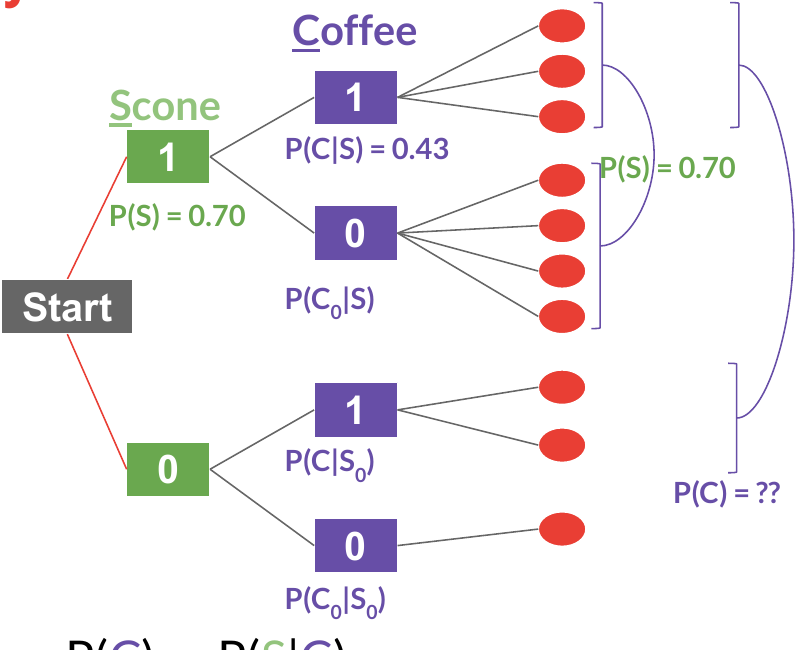 Probability tree from Start to Scone 1/0 to Coffee 1/0, each ending in red dots, annotated P(S) = 0.70, P(C|S) = 0.43 and P(C) = ??