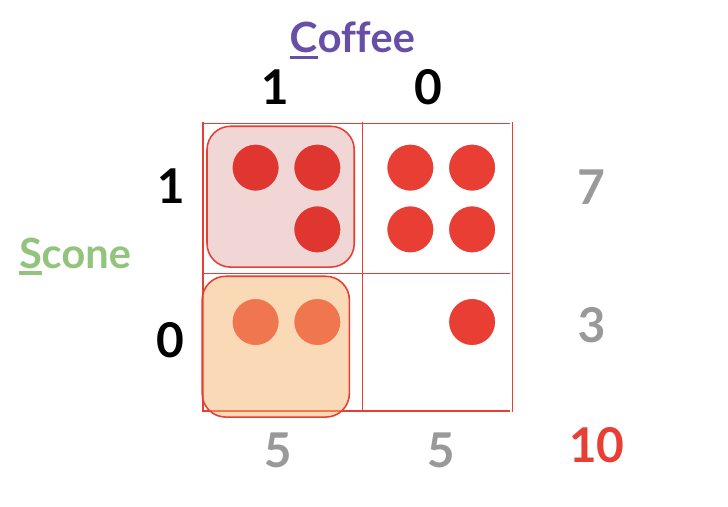 Scone-by-Coffee dot grid with the Scone=0 & Coffee=1 cell shaded tan and its dots drawn in orange