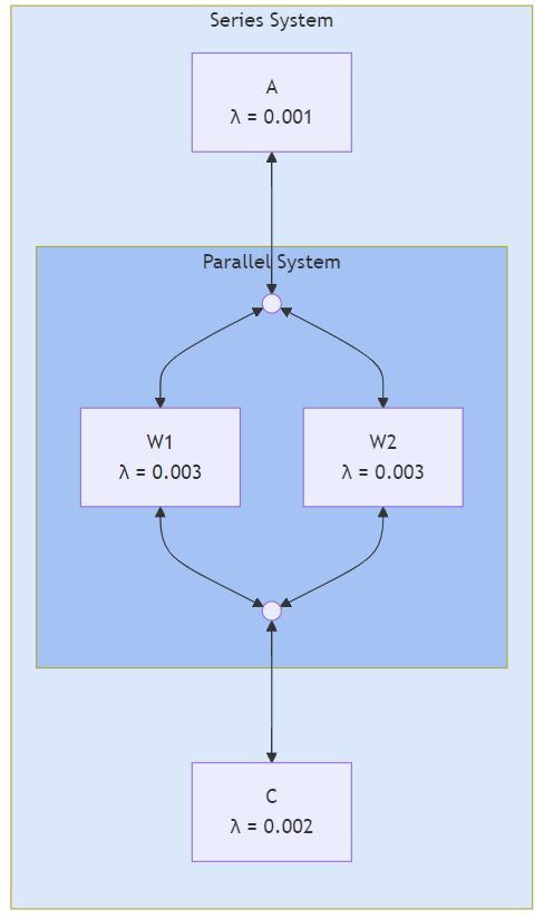 Block diagram: component A in series with a parallel subsystem of W1 and W2, then component C; lambda values 0.001, 0.003, 0.003 and 0.002