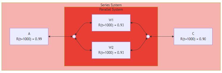 Block diagram: A with R(t=1000) = 0.99 in series with a parallel subsystem of W1 and W2 at 0.93 each, then C at 0.90