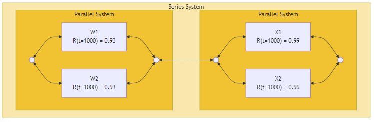 Block diagram: a parallel subsystem of W1 and W2 at R(t=1000) = 0.93 in series with a parallel subsystem of X1 and X2 at 0.99