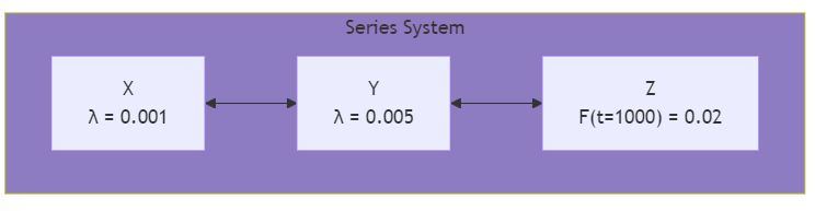 Block diagram: X, Y and Z in series, with lambda = 0.001, lambda = 0.005 and F(t=1000) = 0.02