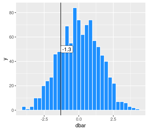 Histogram of 1000 permuted differences of means with the observed difference marked