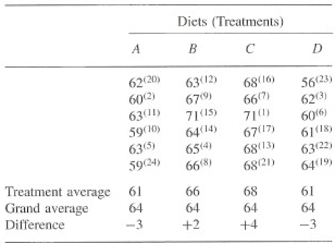 Table of coagulation times for 24 animals grouped by diet A, B, C and D