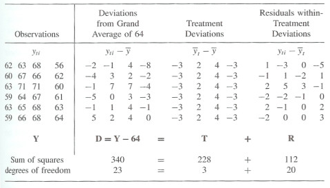 Diagram naming the total, explained and residual deviation for a single observation