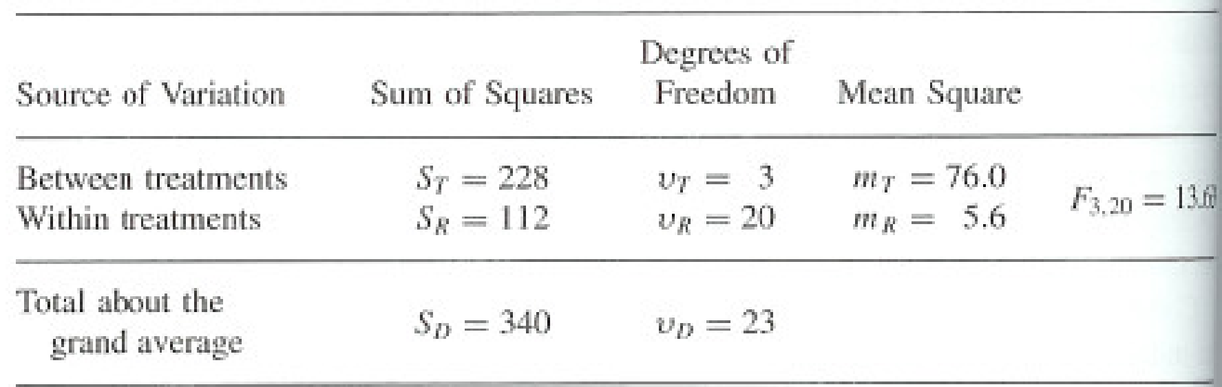 Worked table of deviations of each observation from the grand mean and from its group mean