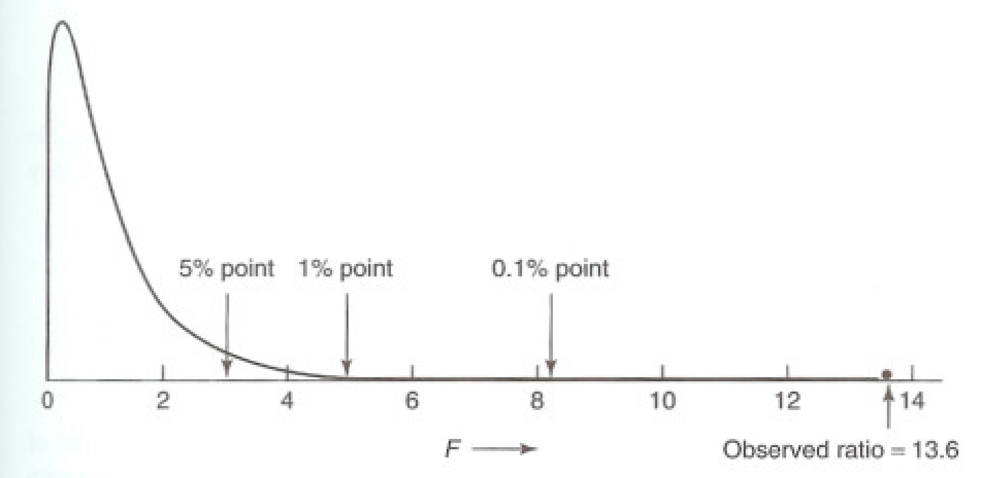 F distribution curve with the upper tail shaded