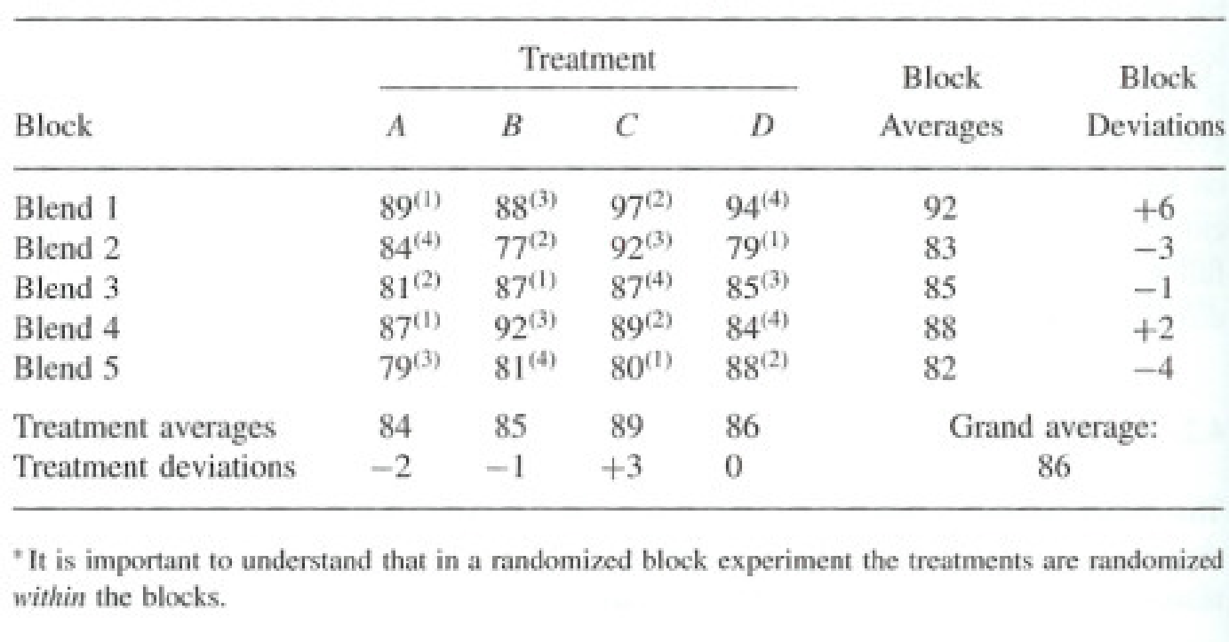 Diagram of 20 animals split into five blends of four, each blend receiving treatments A, B, C and D